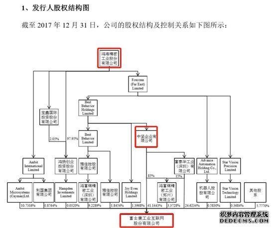 富士康IPO硬伤:成立未满3年 无实控人 负债1204亿