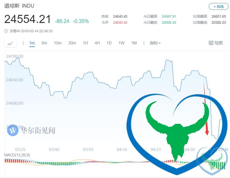 强劲通胀扑灭乐观情绪 美股美债双双跳水