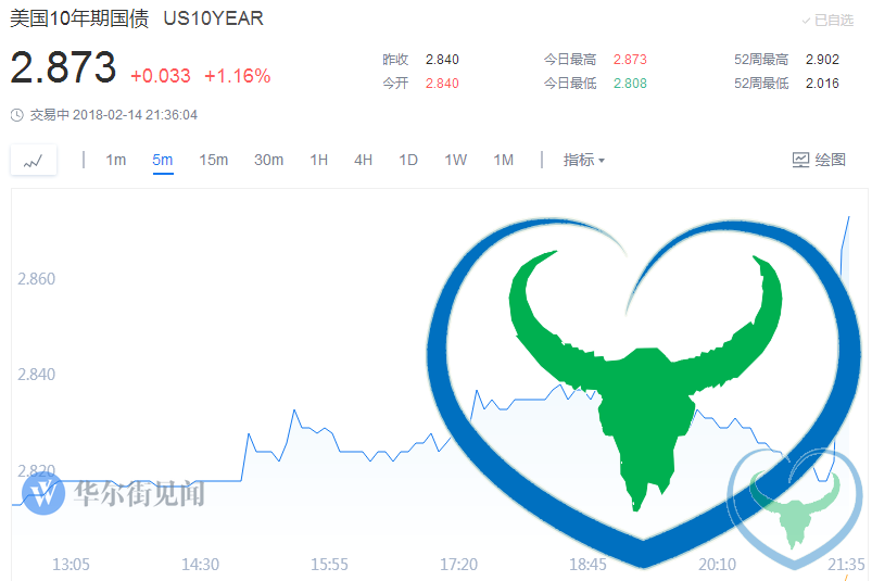 强劲通胀扑灭乐观情绪 美股美债双双跳水
