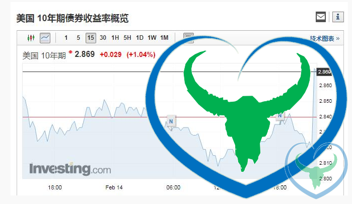 美国1月通胀全面走强 全球市场巨震