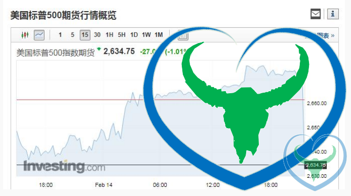 美国1月通胀全面走强 全球市场巨震