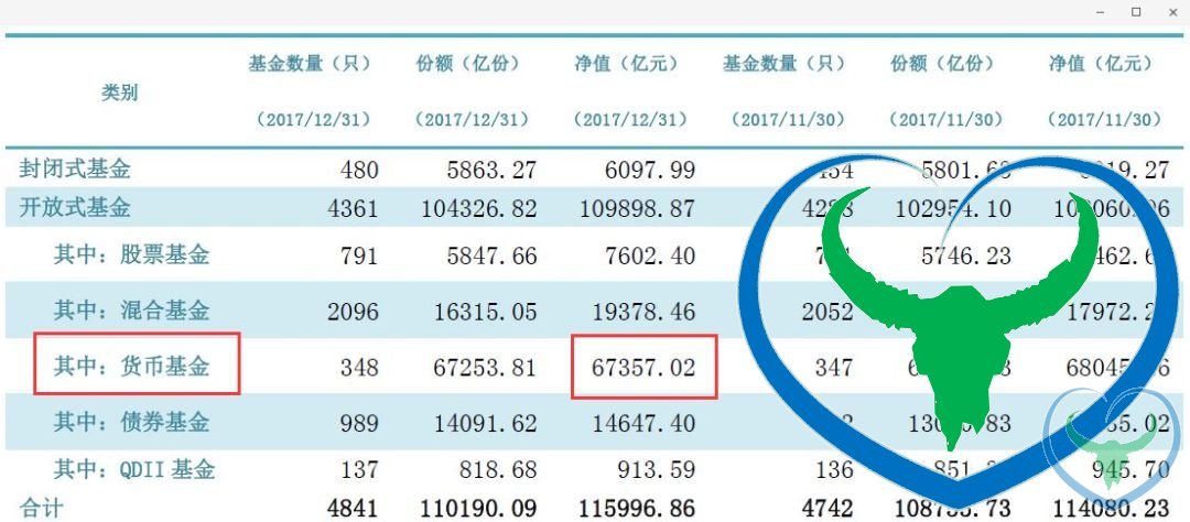 6.7万亿余额宝们被收编 部分货币基金视作货币