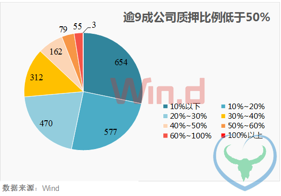 A股质押现状调查：逾九成公司质押率低于50%