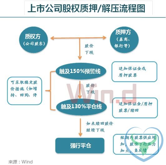 A股质押现状调查：逾九成公司质押率低于50%