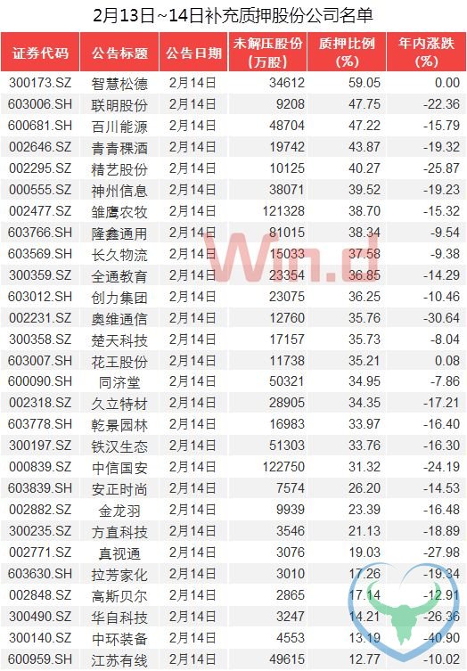 A股质押现状调查：逾九成公司质押率低于50%