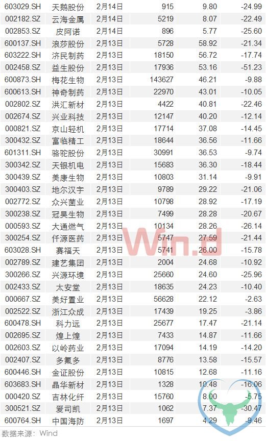 A股质押现状调查：逾九成公司质押率低于50%