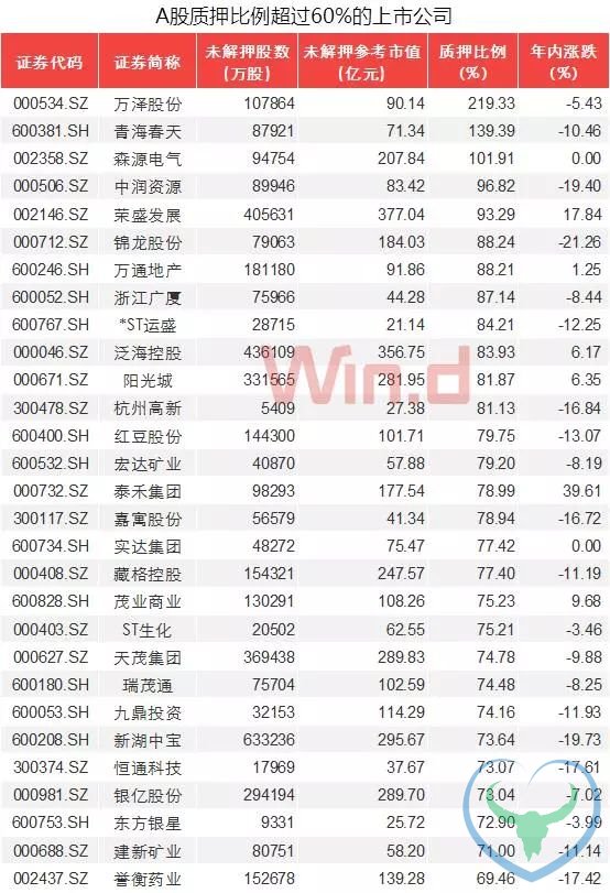 A股质押现状调查：逾九成公司质押率低于50%