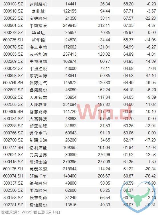 A股质押现状调查：逾九成公司质押率低于50%