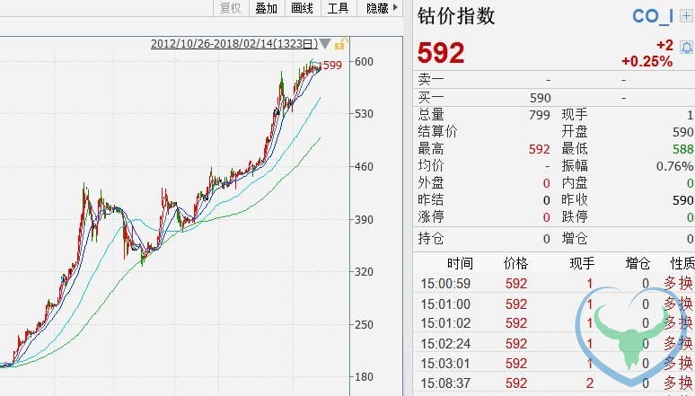 钴的相关公司股价飙涨20倍 中企将占据90%的市场