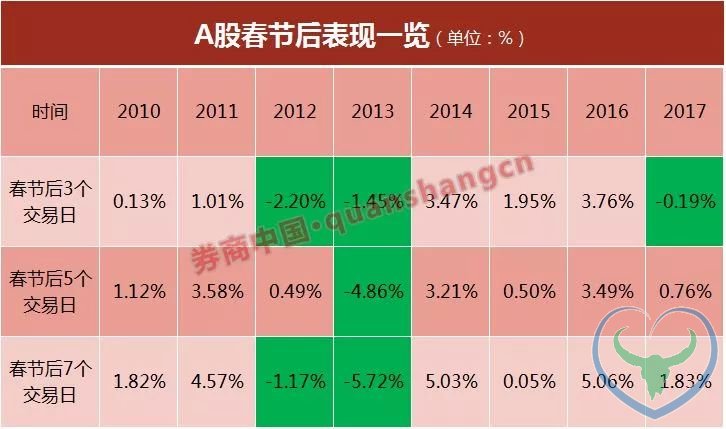 过去15年A股春节后5天上涨概率87% 节后坐等红包？