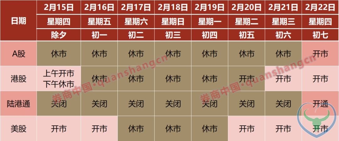 过去15年A股春节后5天上涨概率87% 节后坐等红包？