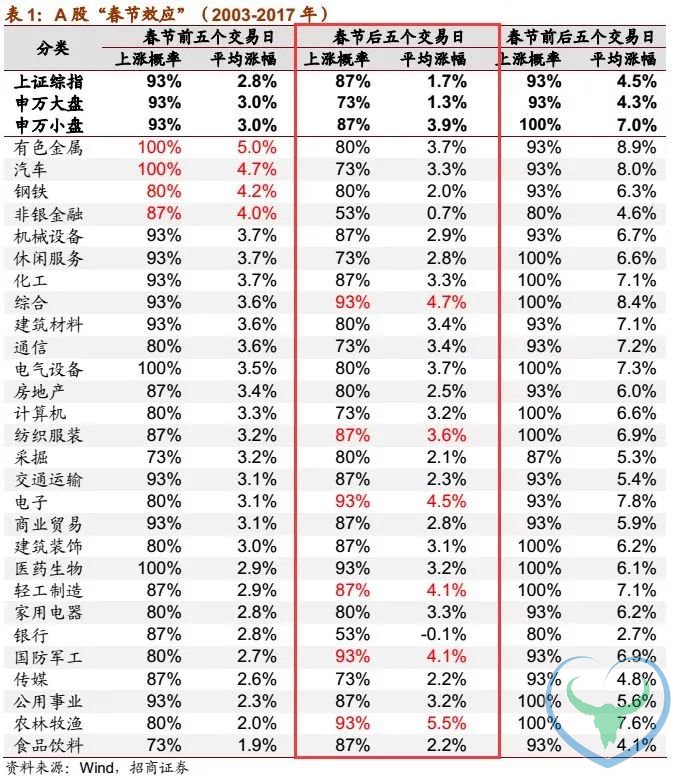 过去15年A股春节后5天上涨概率87% 节后坐等红包？