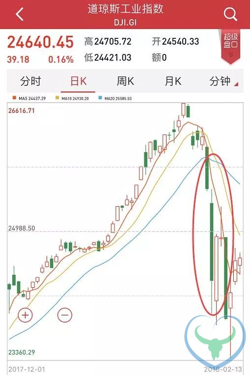 过去15年A股春节后5天上涨概率87% 节后坐等红包？