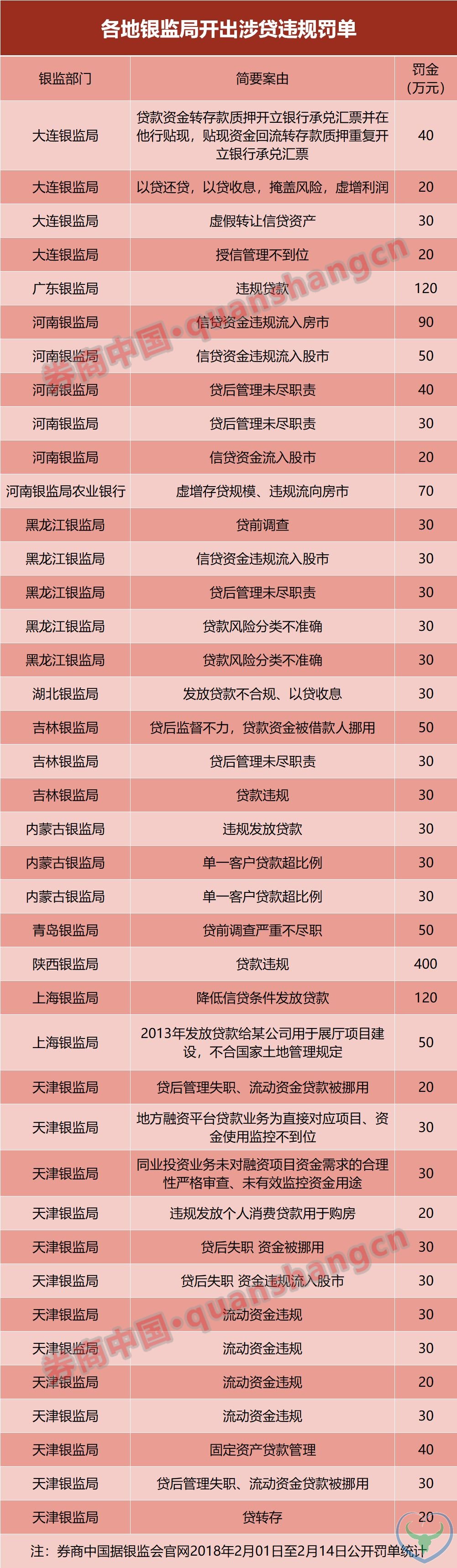 过年罚单根本停不下来 2月银监已开出117张罚单