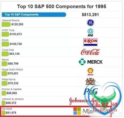 盖茨15年独占全球首富 却捐出98%财富