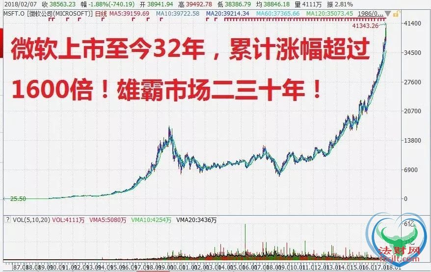 盖茨15年独占全球首富 却捐出98%财富