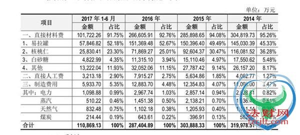 新股六个核桃两日蒸发92亿 研发投入不到营收1%