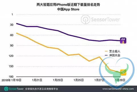 过年没法答题了！冲顶大会等纷纷下线 原因在这里