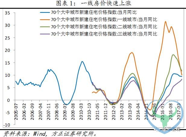 任泽平：什么决定房地产周期