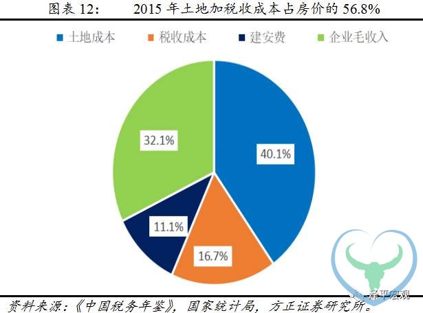任泽平：什么决定房地产周期