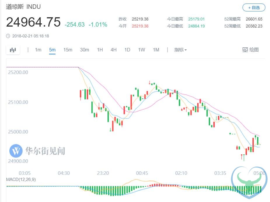 沃尔玛拖累道指终结六连涨 美国巨额发债美债普跌