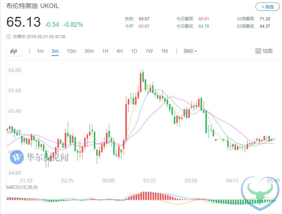 沃尔玛拖累道指终结六连涨 美国巨额发债美债普跌