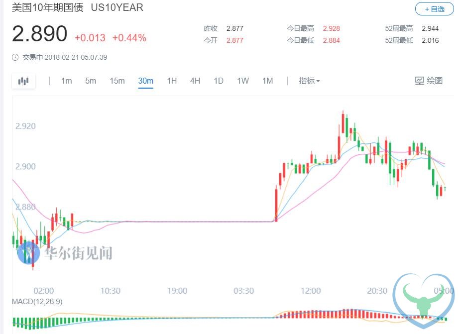 沃尔玛拖累道指终结六连涨 美国巨额发债美债普跌