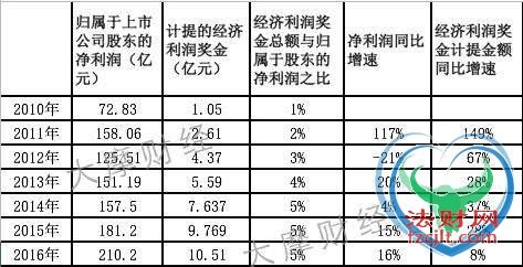 王石郁亮7年获益10亿？万科股东大会议案暗藏玄机