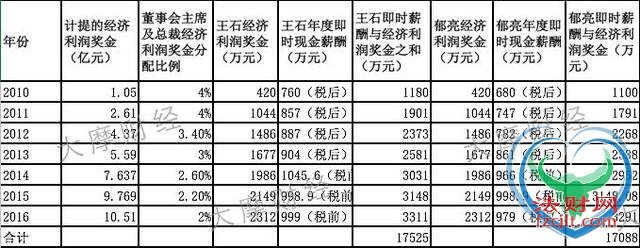 王石郁亮7年获益10亿？万科股东大会议案暗藏玄机