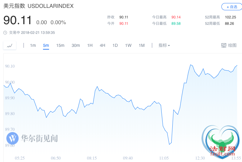美联储公布鹰派纪要 道指盘中回落500点