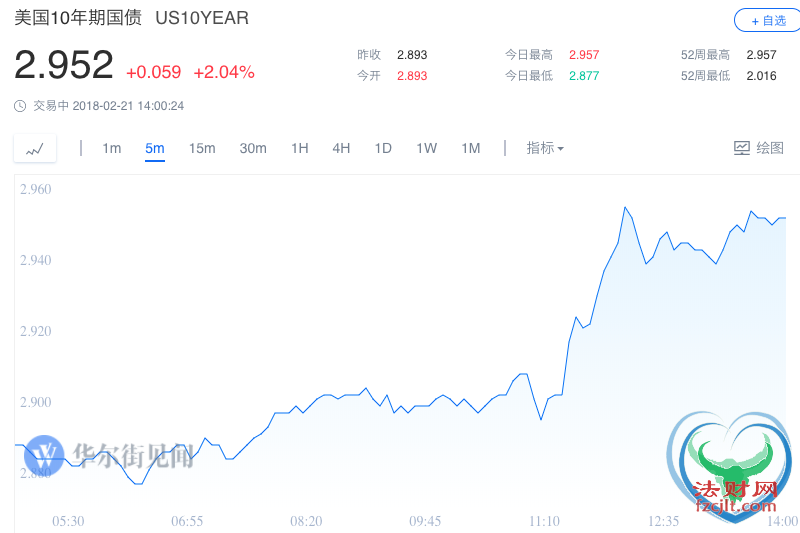 美联储公布鹰派纪要 道指盘中回落500点
