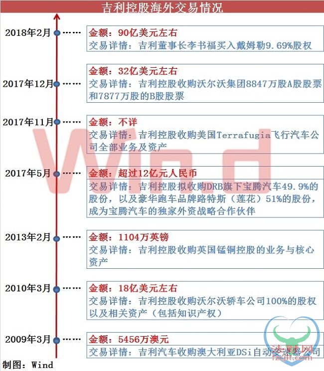 奔驰已加入吉利豪华套餐！李书福10年海淘7公司