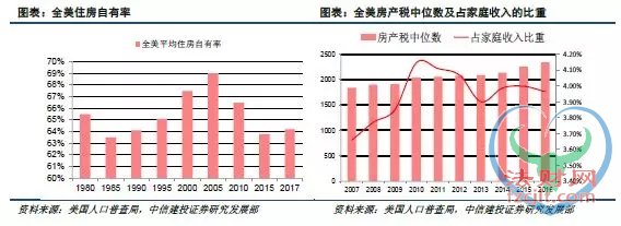 美国如何征收房产税？ 地方政府以需定收