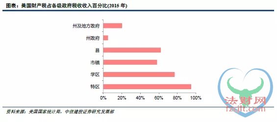 美国如何征收房产税？ 地方政府以需定收