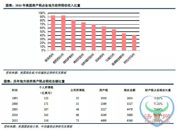 美国如何征收房产税？ 地方政府以需定收