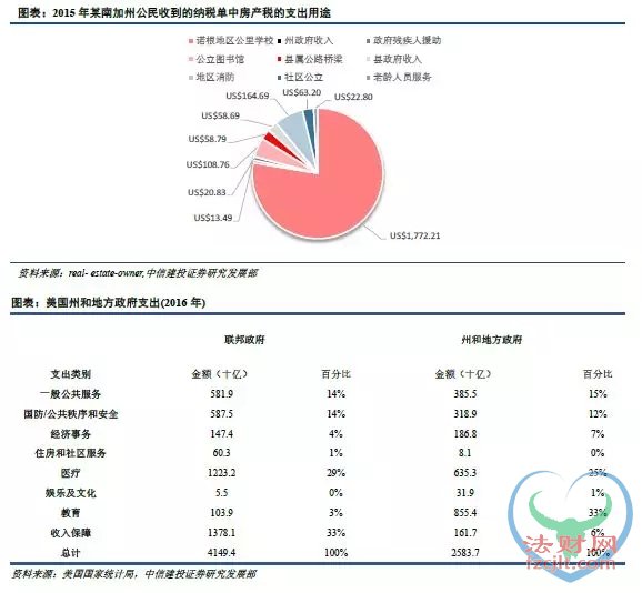 美国如何征收房产税？ 地方政府以需定收