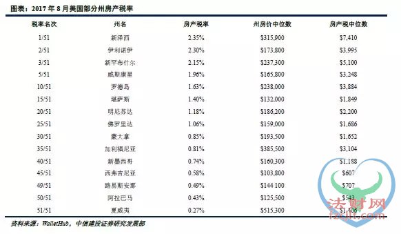 美国如何征收房产税？ 地方政府以需定收