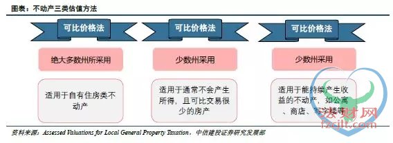 美国如何征收房产税？ 地方政府以需定收