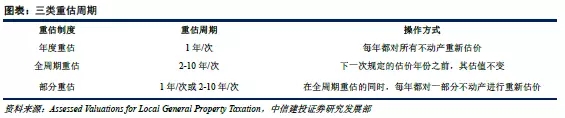 美国如何征收房产税？ 地方政府以需定收