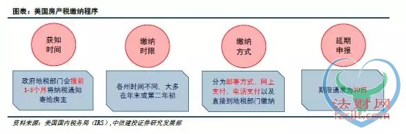 美国如何征收房产税？ 地方政府以需定收