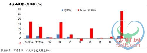 “钴”稀之年、枯“钼”逢春、“钨”与伦比……稀有金属坐上“投资快车”