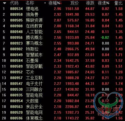 创业板天量成交创纪录 独角兽带领的牛市来了？