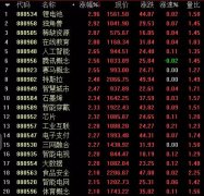 创业板天量成交创纪录 独角兽带领的牛市来了？