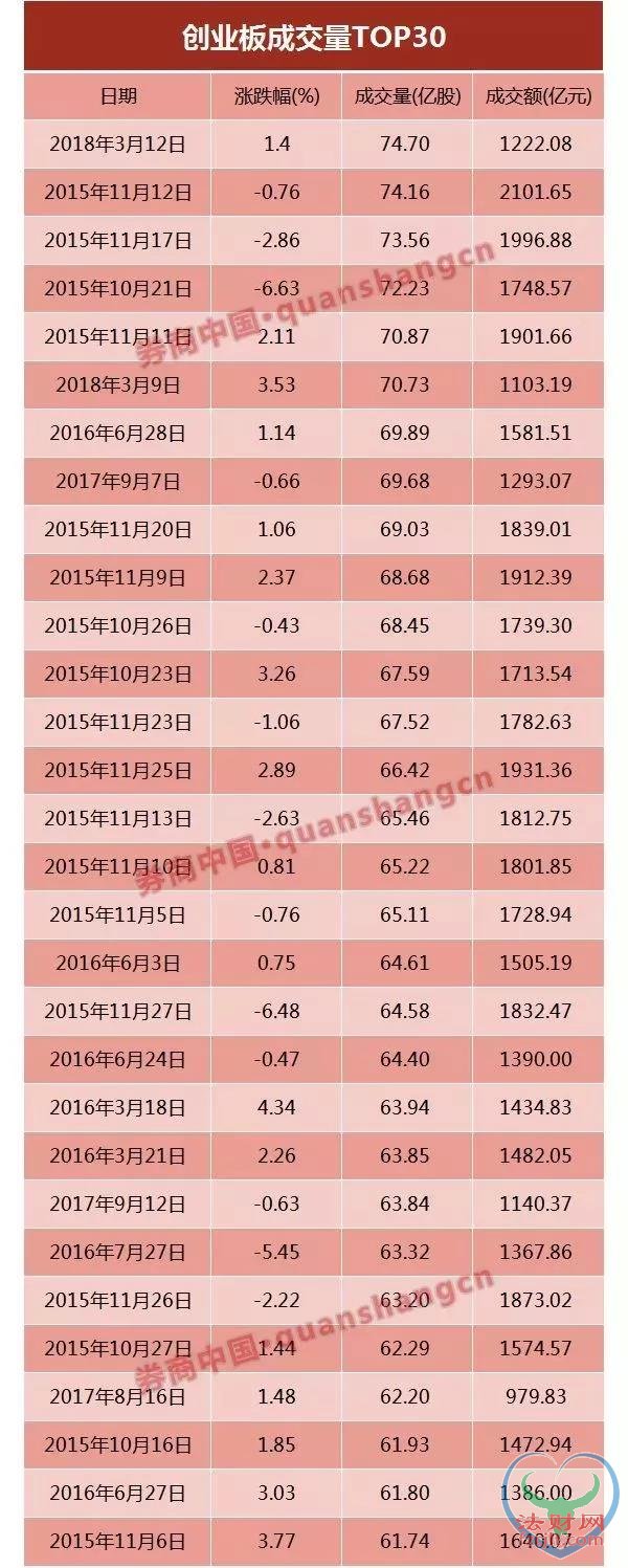 创业板天量成交创纪录 独角兽带领的牛市来了？